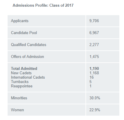 air force academy applicant statistics for 2017