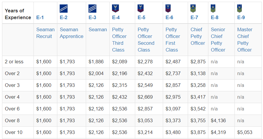 coast guard enlisted pay 10 years or less