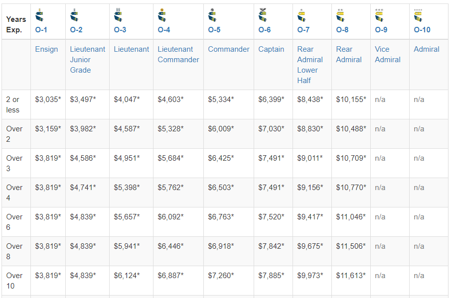 coast guard officer pay 10 years or less