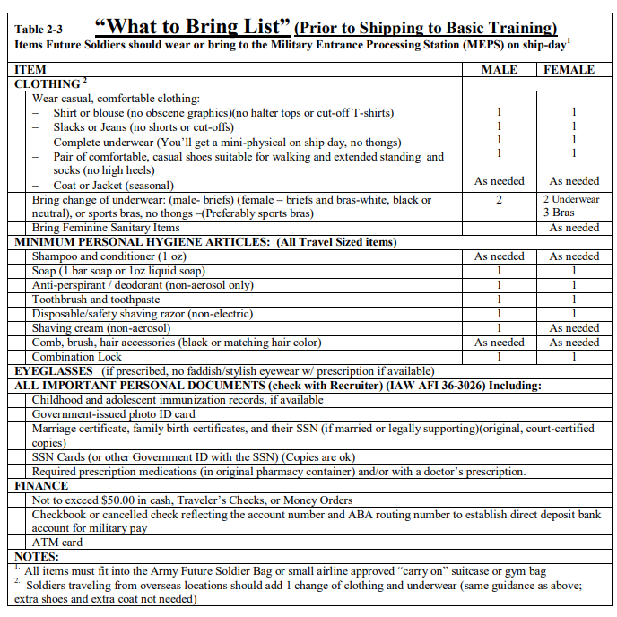 sample army basic training packing list for 2019