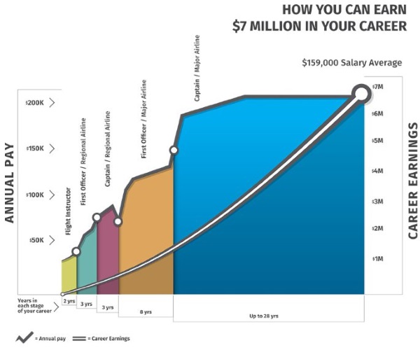 average career earnings for airline pilot