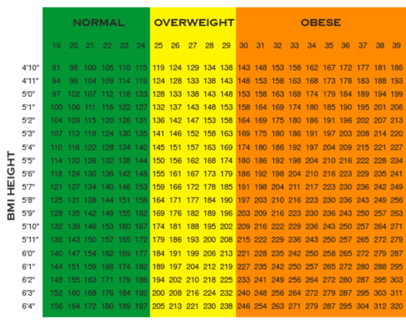 bmi chart - air force