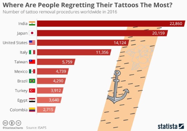 tattoo regret statistics