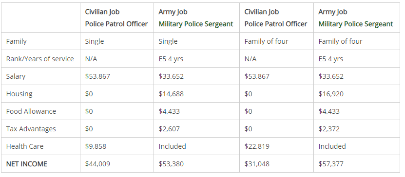 enlisted soldier army pay vs civilian pay