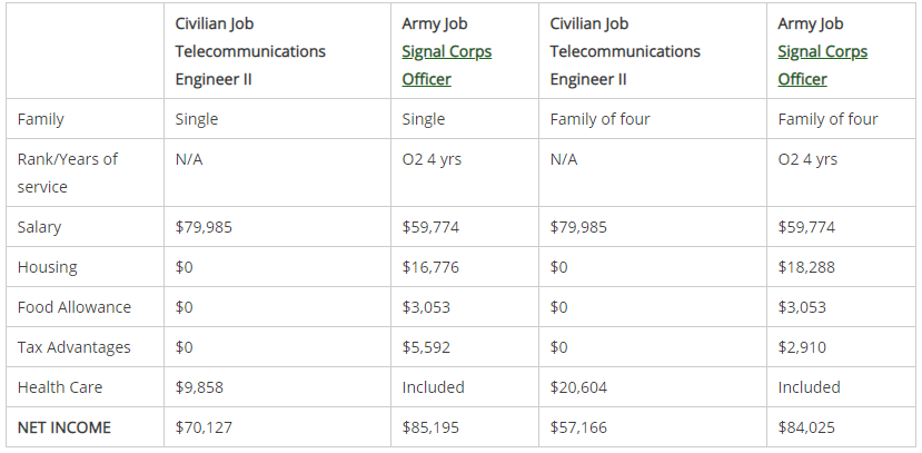 officer army pay vs civilian pay