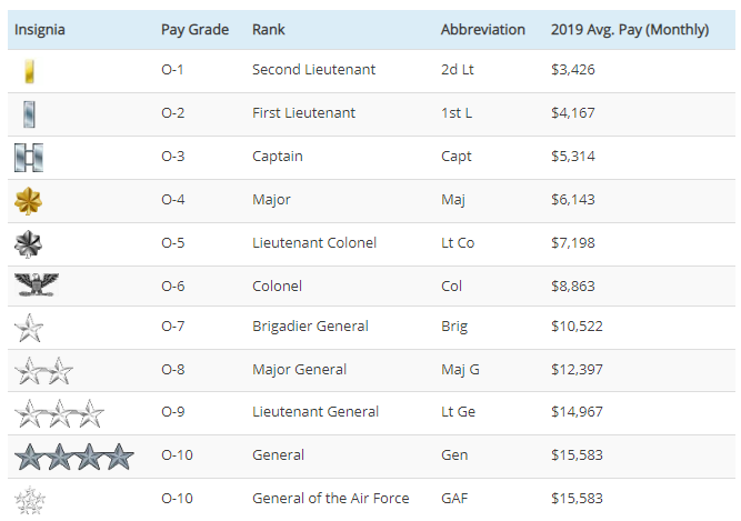 air force ranks and pay