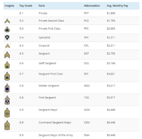 army ranks and pay