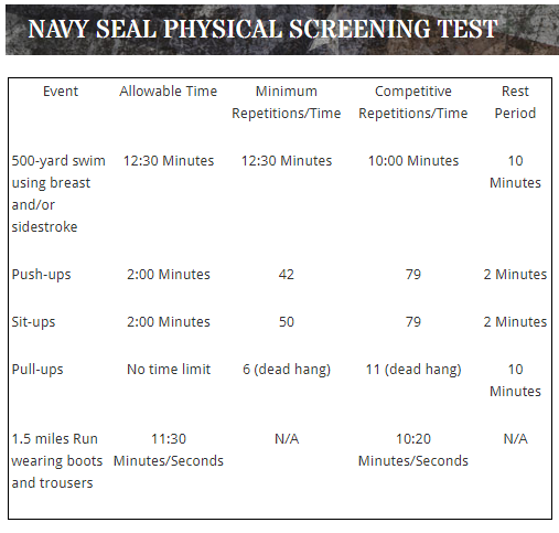 navy seal pst test