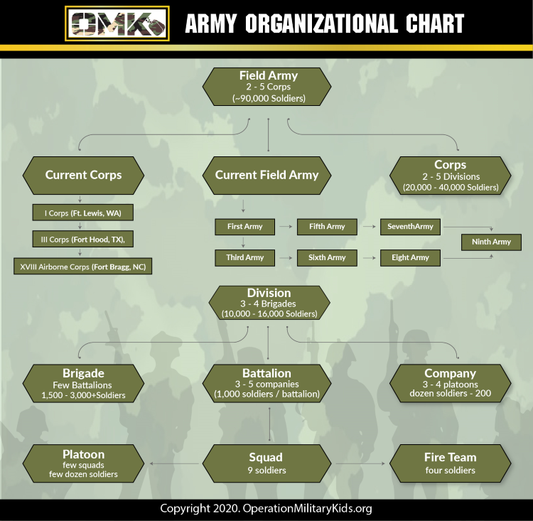 Army organization chart