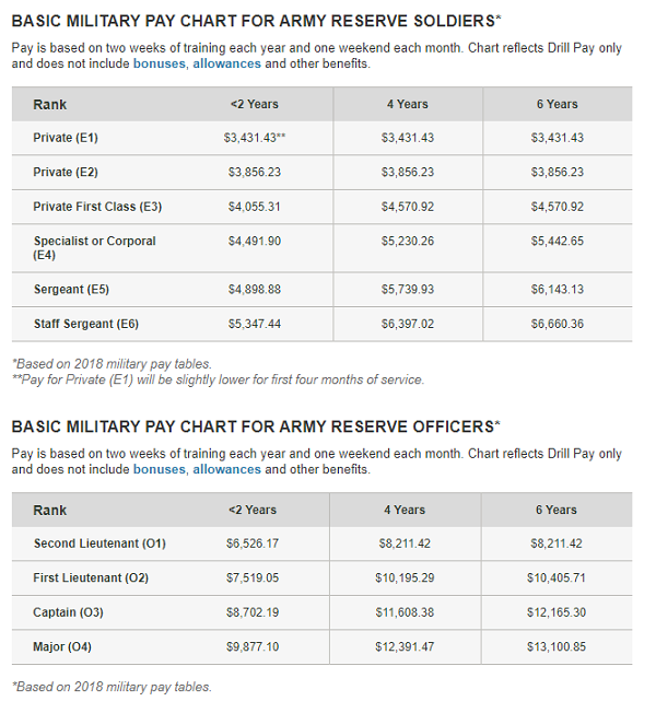 Army Reserve Pay