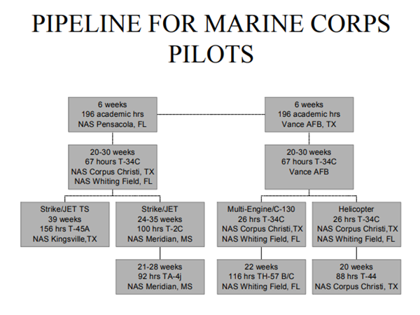 Marine Corps Pilot Training Pipeline