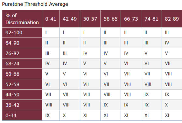 va hearing loss rating table