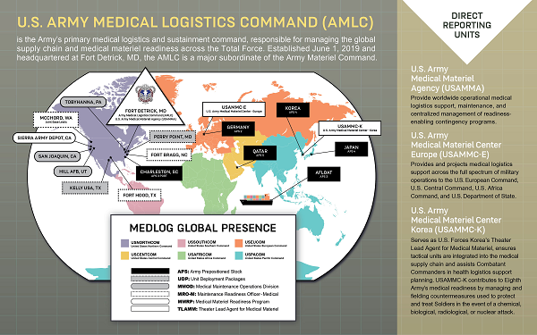 Army Medical Logistics Command within the Army's chain of command