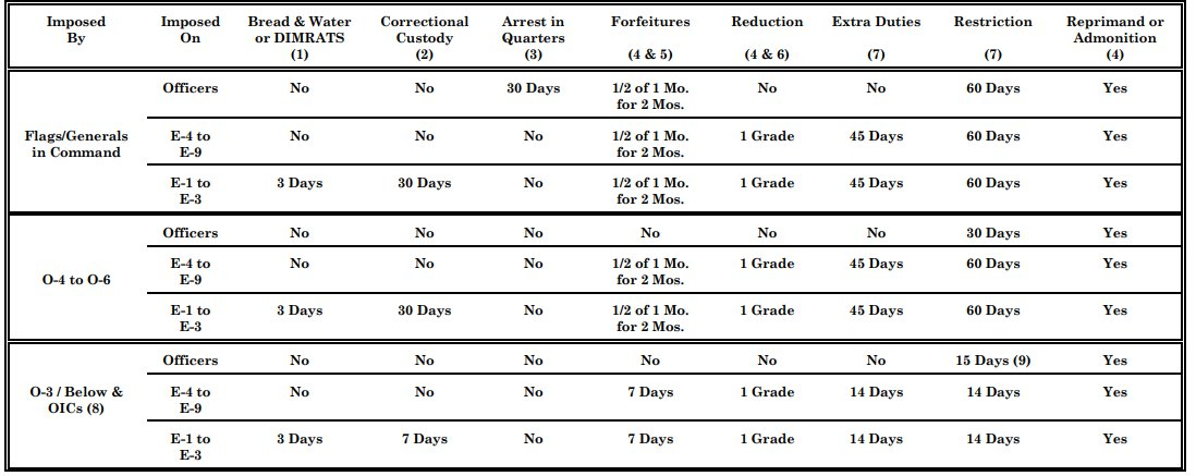 military njp punishment chart