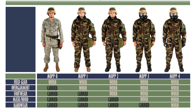 mopp levels chart