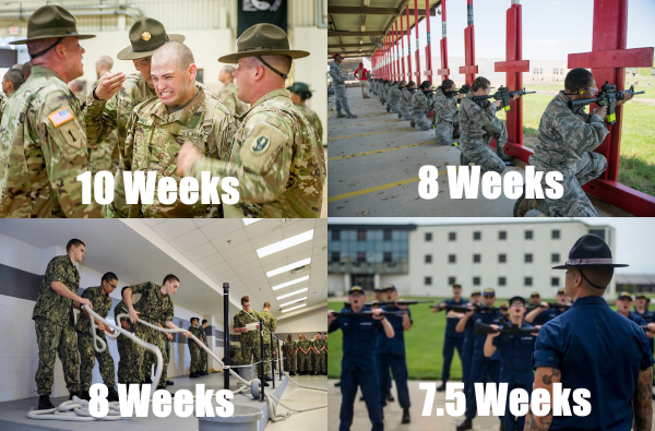 Ongewapend boeren amplitude Here's How Long Basic Training Is For Each Military Branch