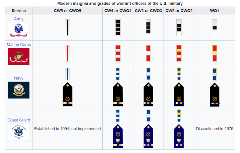 Warrant Officer Ranks and Pay for 2023 - Operation Military Kids