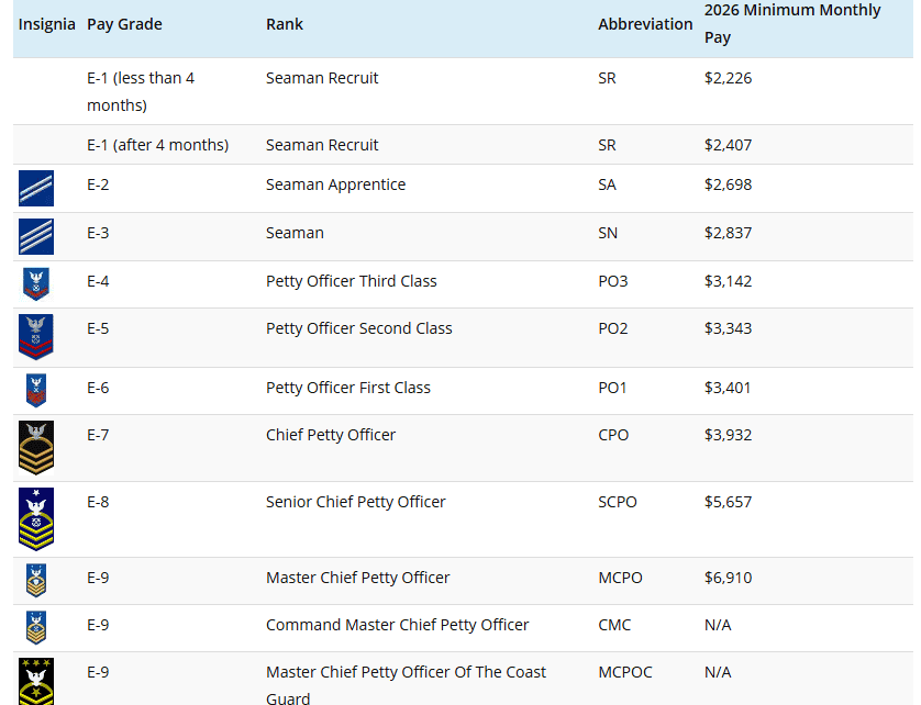 coast guard pay for 2026