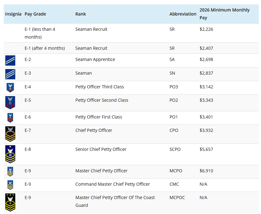 coast guard pay for 2026