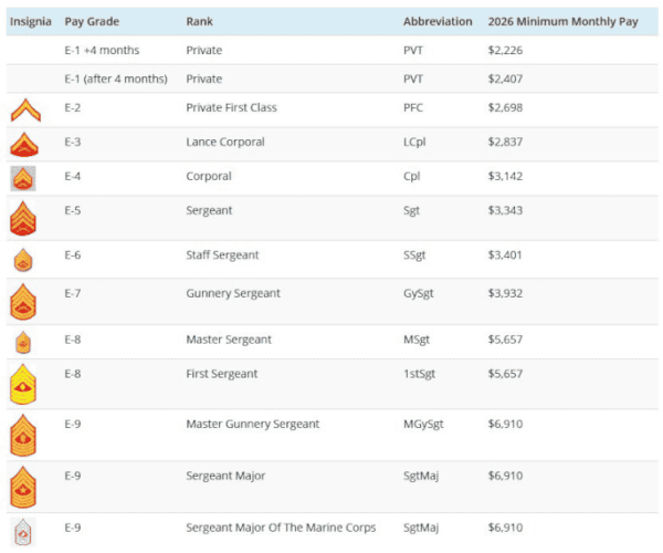 Marine Corps Ranks And Pay